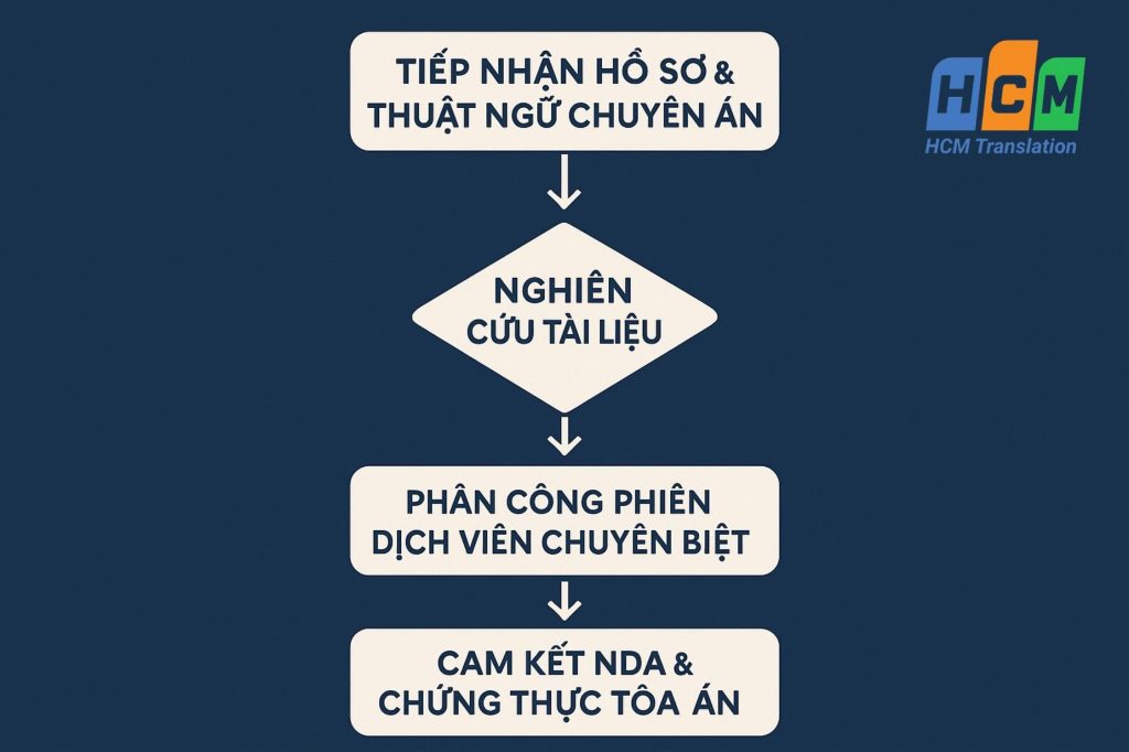 Quy trình đào tạo và kiểm soát phiên dịch viên tòa án nghiêm ngặt