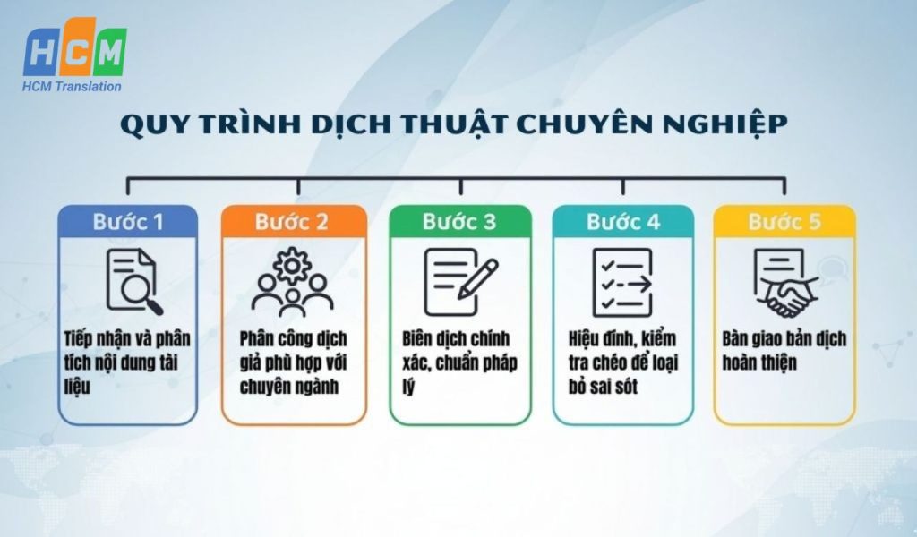 Quy trình kiểm soát chất lượng dịch thuật chuẩn ISO quốc tế.