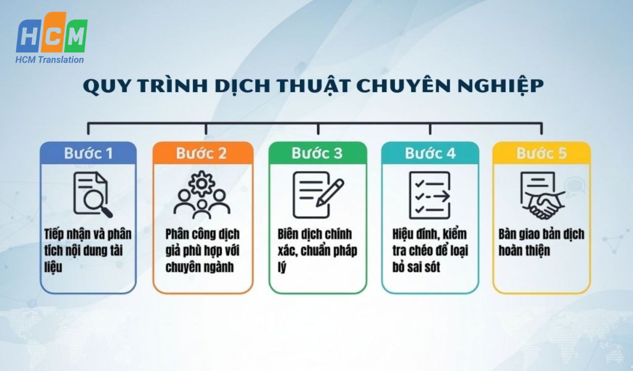 Quy trình khép kín đảm bảo tính bảo mật và chính xác cho dịch vụ Dịch Giấy khai sinh tiếng Anh.