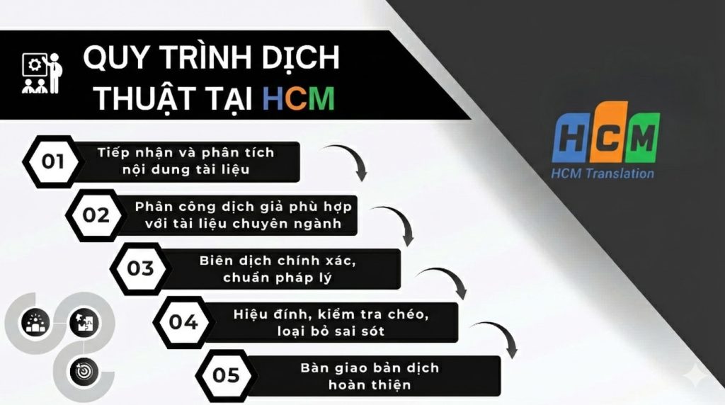 Quy trình dịch thuật 5 bước chuyên nghiệp chuẩn hóa quốc tế